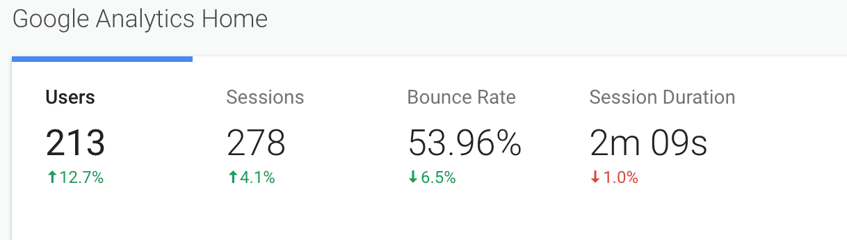 Snapshot of Google Analytics Home