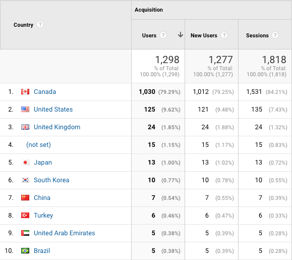 Snapshot of Google Analytics Data Ranking Countries